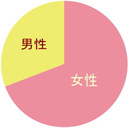 生駒市のまるふく総合整体院の男女比率