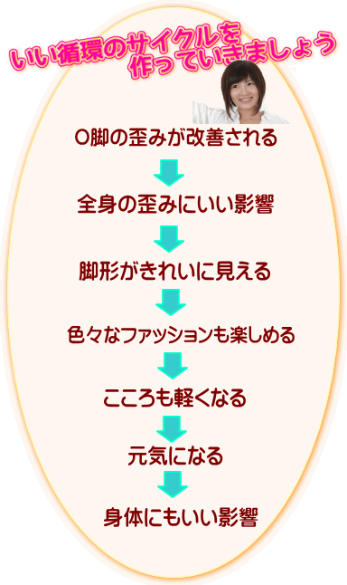 良い循環のサイクルを作っていきましょう。 O脚の歪が改善される 全身の歪に影響 脚形がきれいに見える 色々なファッションを楽しめる こころも軽くなる 元気になる 身体にもいい影響 | 奈良・生駒のまるふく総合整体院