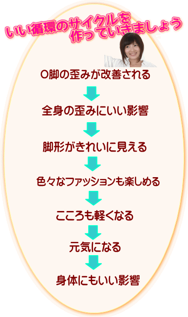 良い循環のサイクルを作っていきましょう。　O脚の歪が改善される　全身の歪に影響　脚形がきれいに見える　色々なファッションを楽しめる　こころも軽くなる　元気になる　身体にもいい影響 | 奈良・生駒のまるふく総合整体院