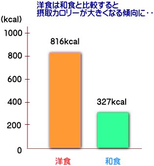 和食と洋食のカロリーの違い